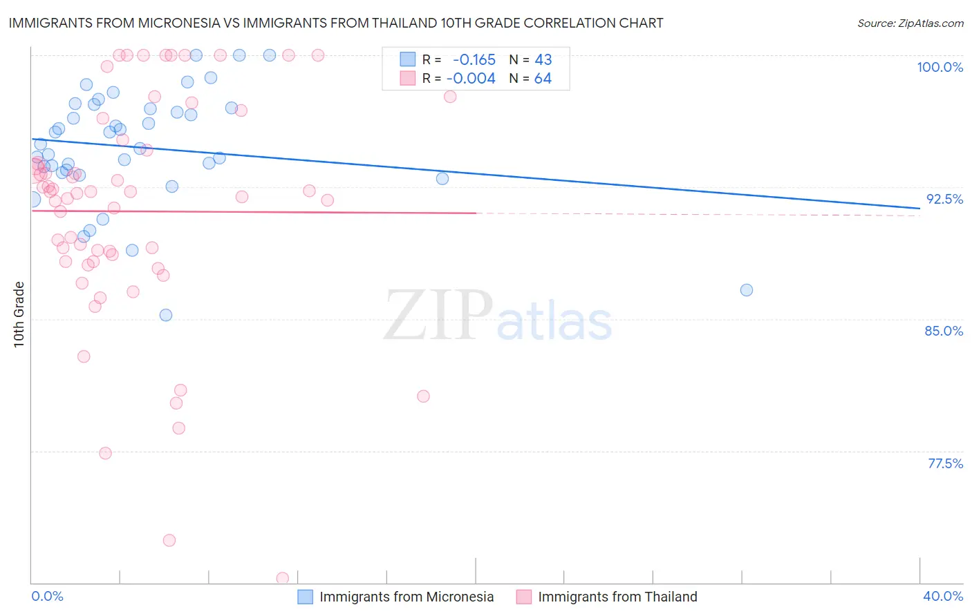Immigrants from Micronesia vs Immigrants from Thailand 10th Grade