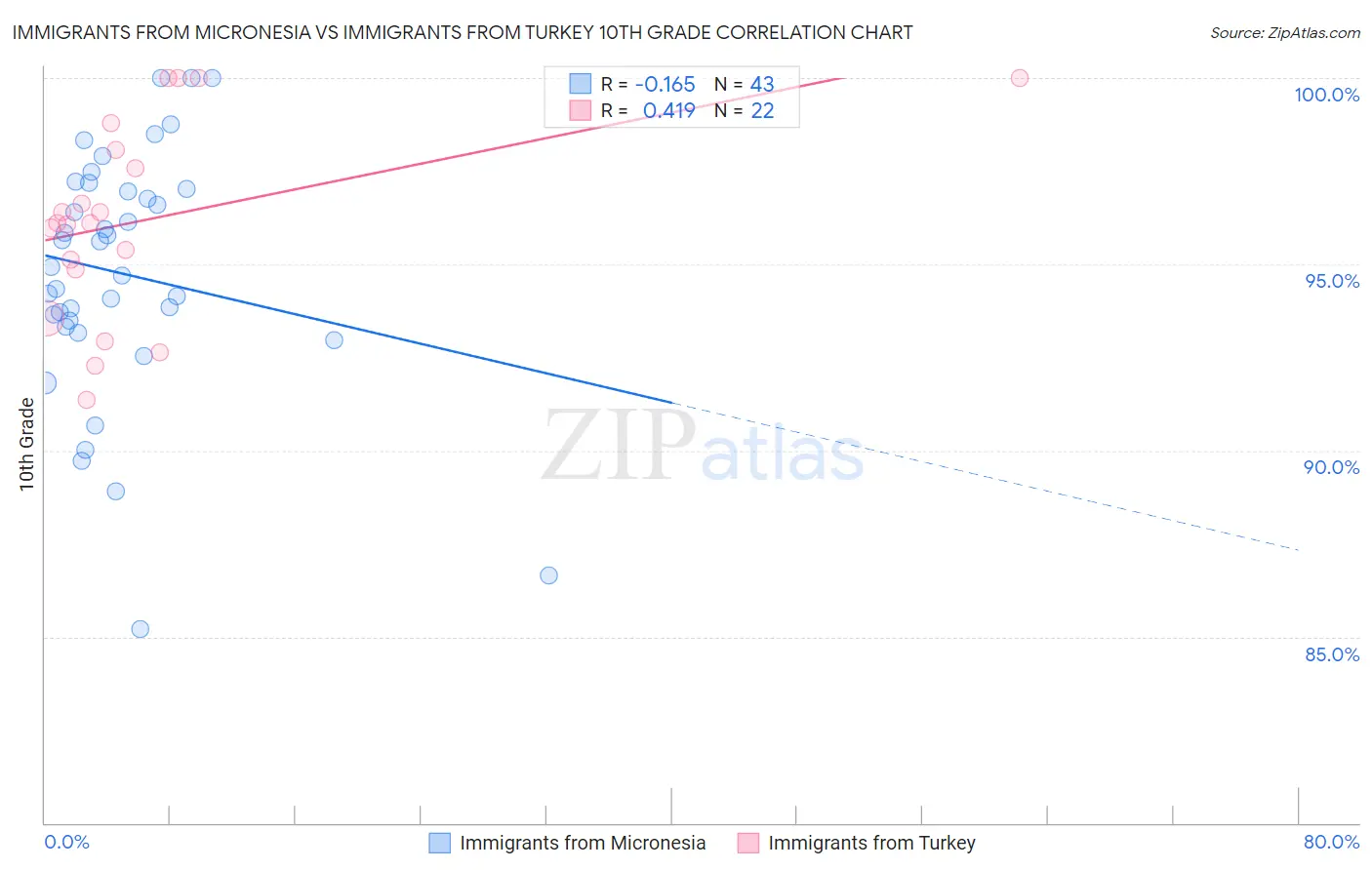 Immigrants from Micronesia vs Immigrants from Turkey 10th Grade