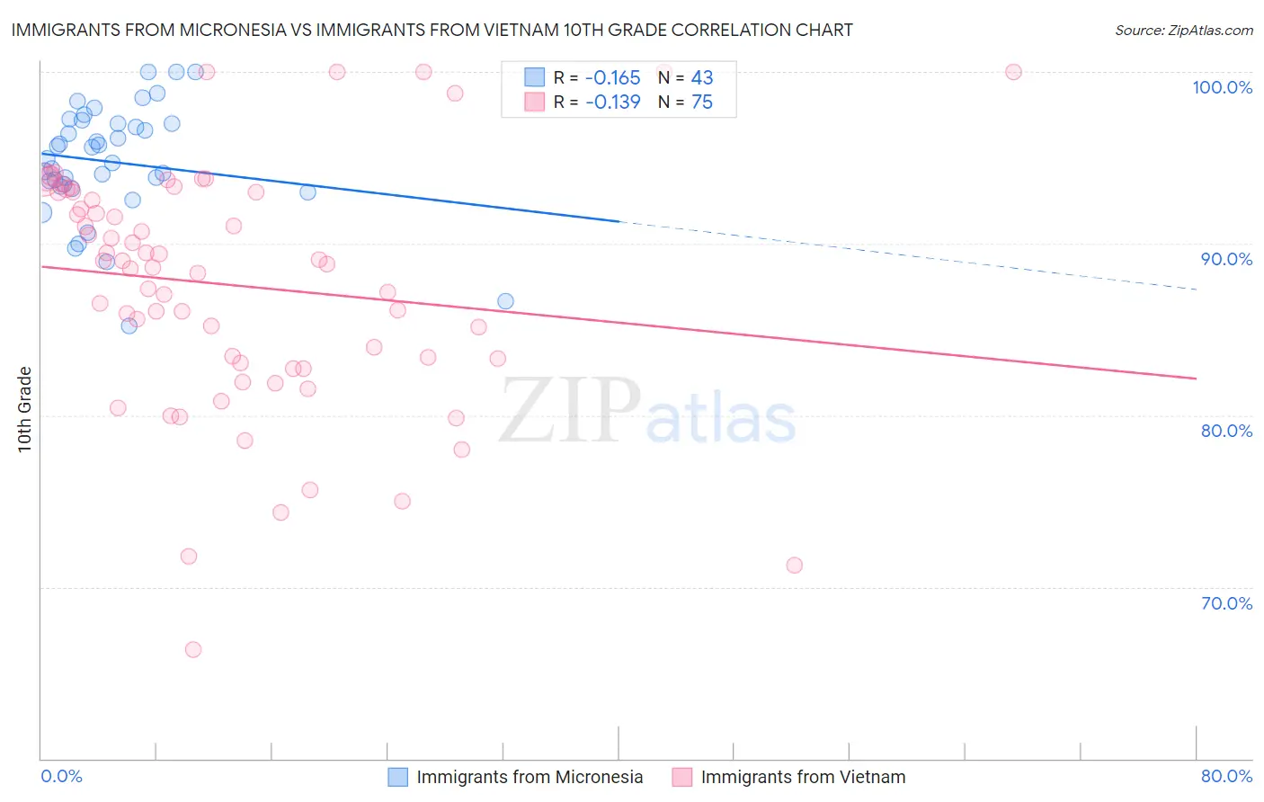 Immigrants from Micronesia vs Immigrants from Vietnam 10th Grade