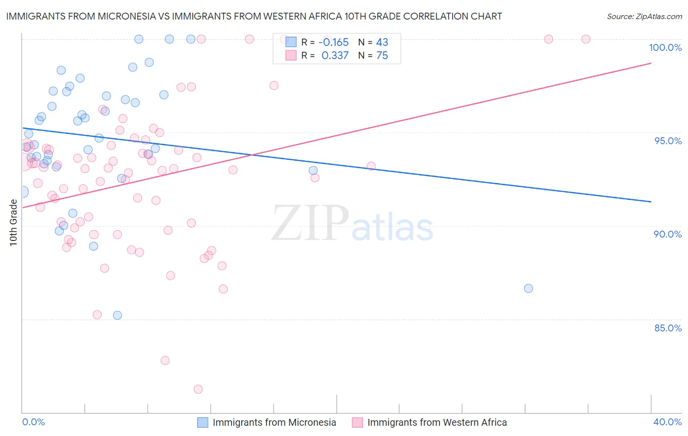 Immigrants from Micronesia vs Immigrants from Western Africa 10th Grade