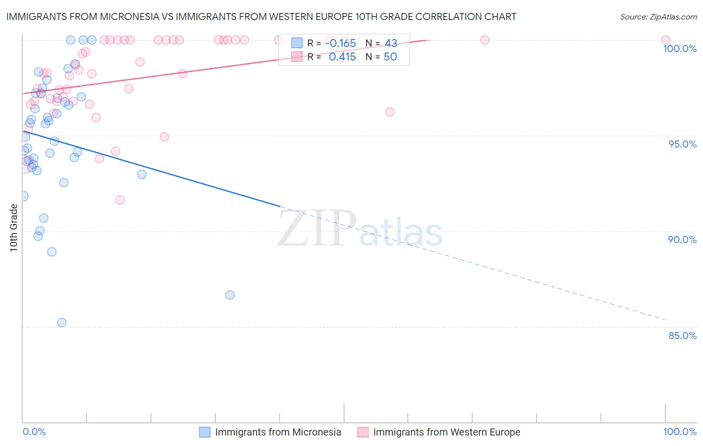 Immigrants from Micronesia vs Immigrants from Western Europe 10th Grade