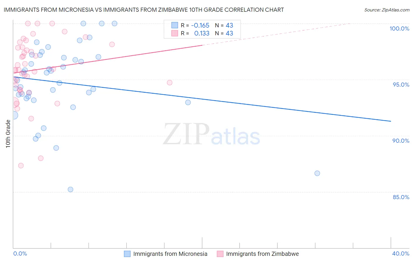 Immigrants from Micronesia vs Immigrants from Zimbabwe 10th Grade
