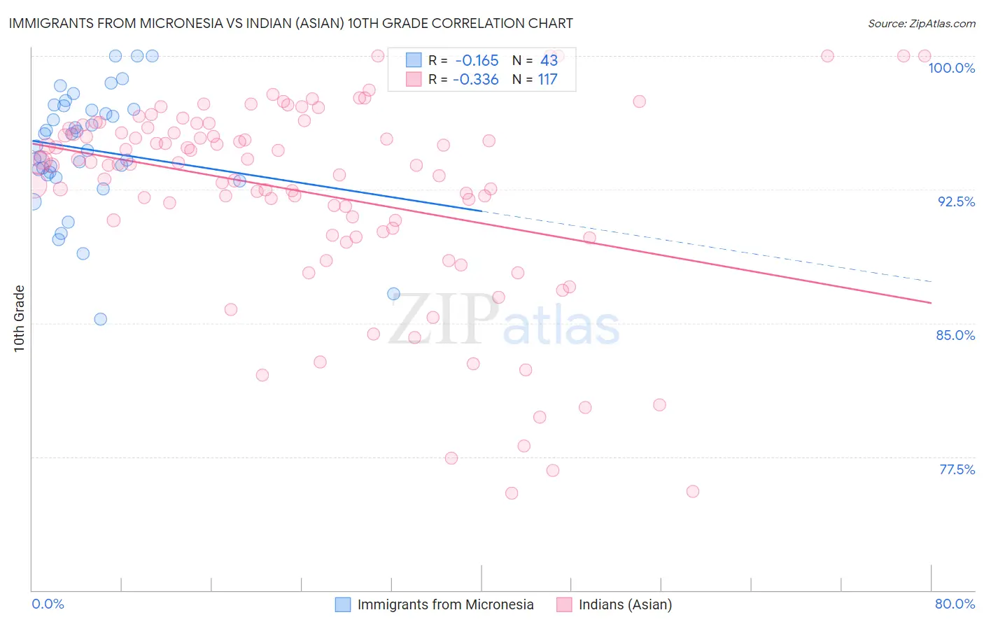Immigrants from Micronesia vs Indian (Asian) 10th Grade