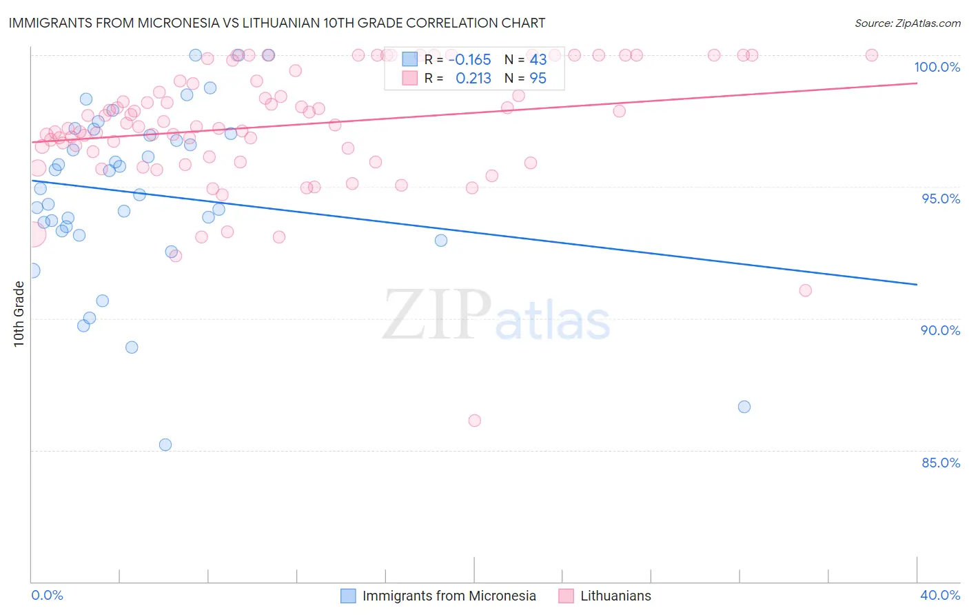 Immigrants from Micronesia vs Lithuanian 10th Grade