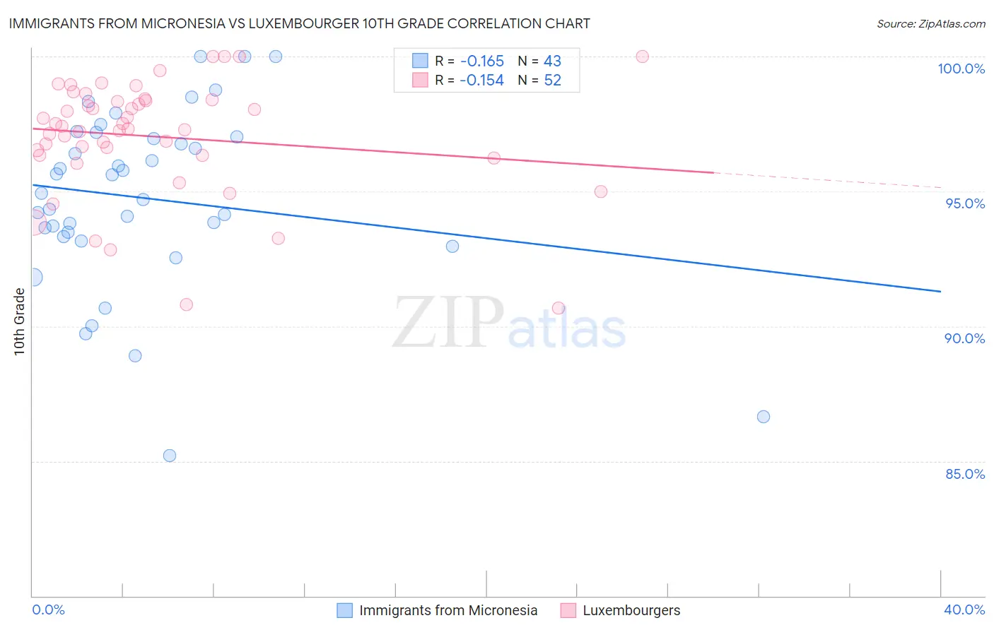 Immigrants from Micronesia vs Luxembourger 10th Grade