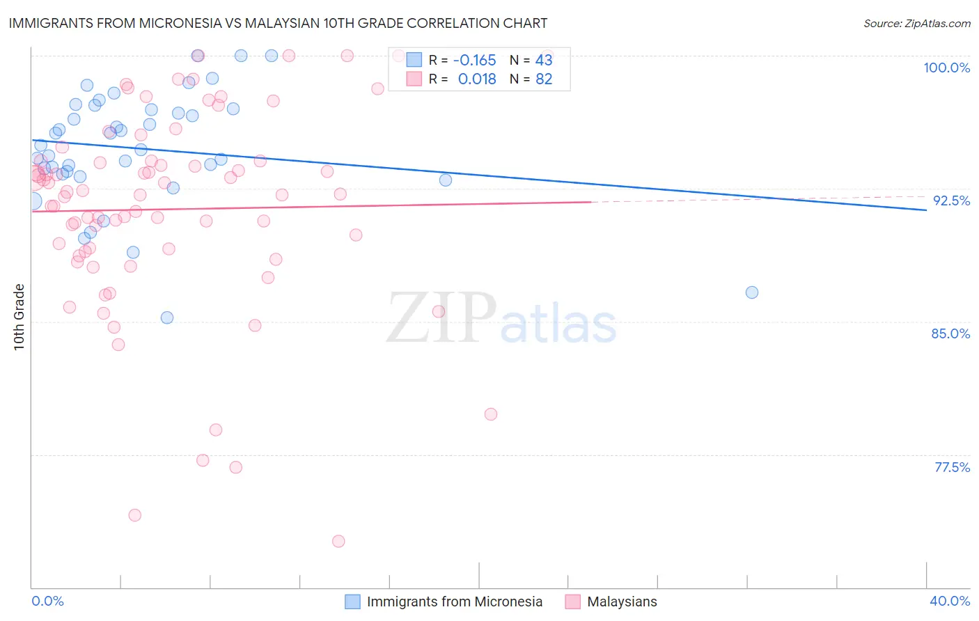 Immigrants from Micronesia vs Malaysian 10th Grade