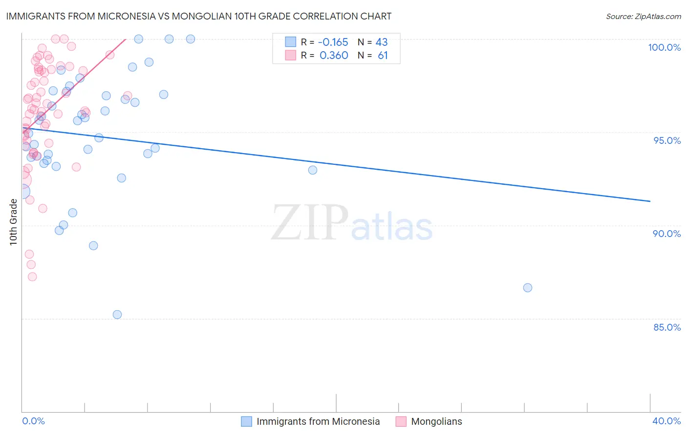 Immigrants from Micronesia vs Mongolian 10th Grade