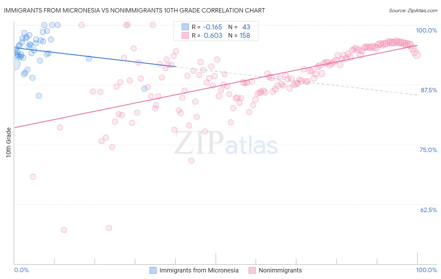 Immigrants from Micronesia vs Nonimmigrants 10th Grade