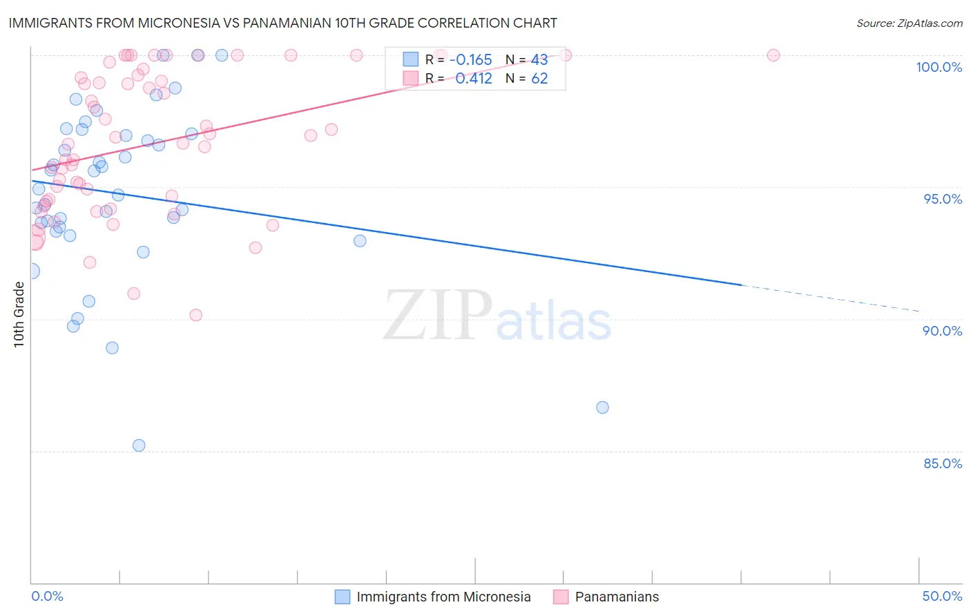 Immigrants from Micronesia vs Panamanian 10th Grade