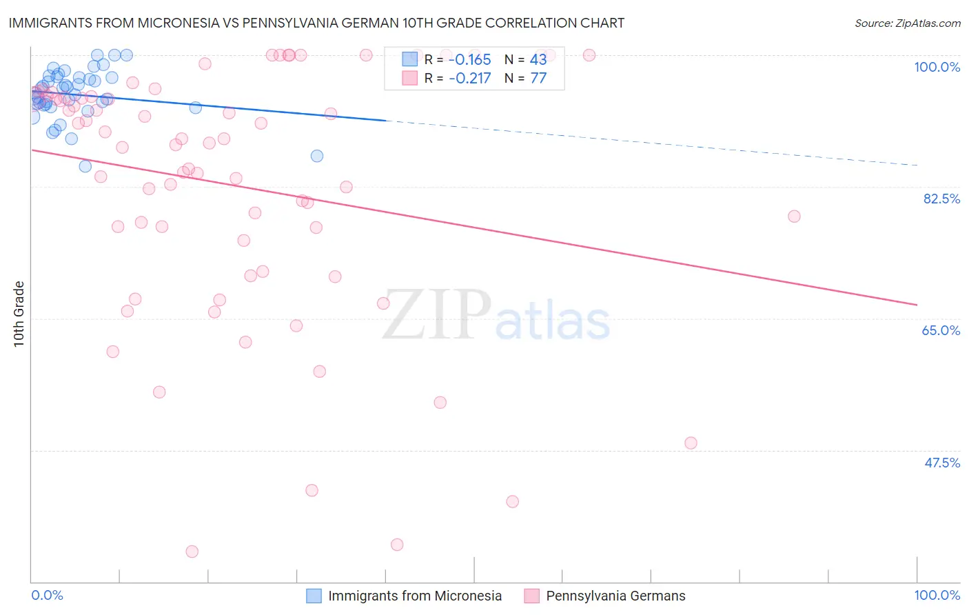 Immigrants from Micronesia vs Pennsylvania German 10th Grade