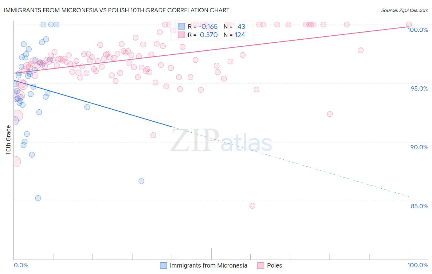 Immigrants from Micronesia vs Polish 10th Grade