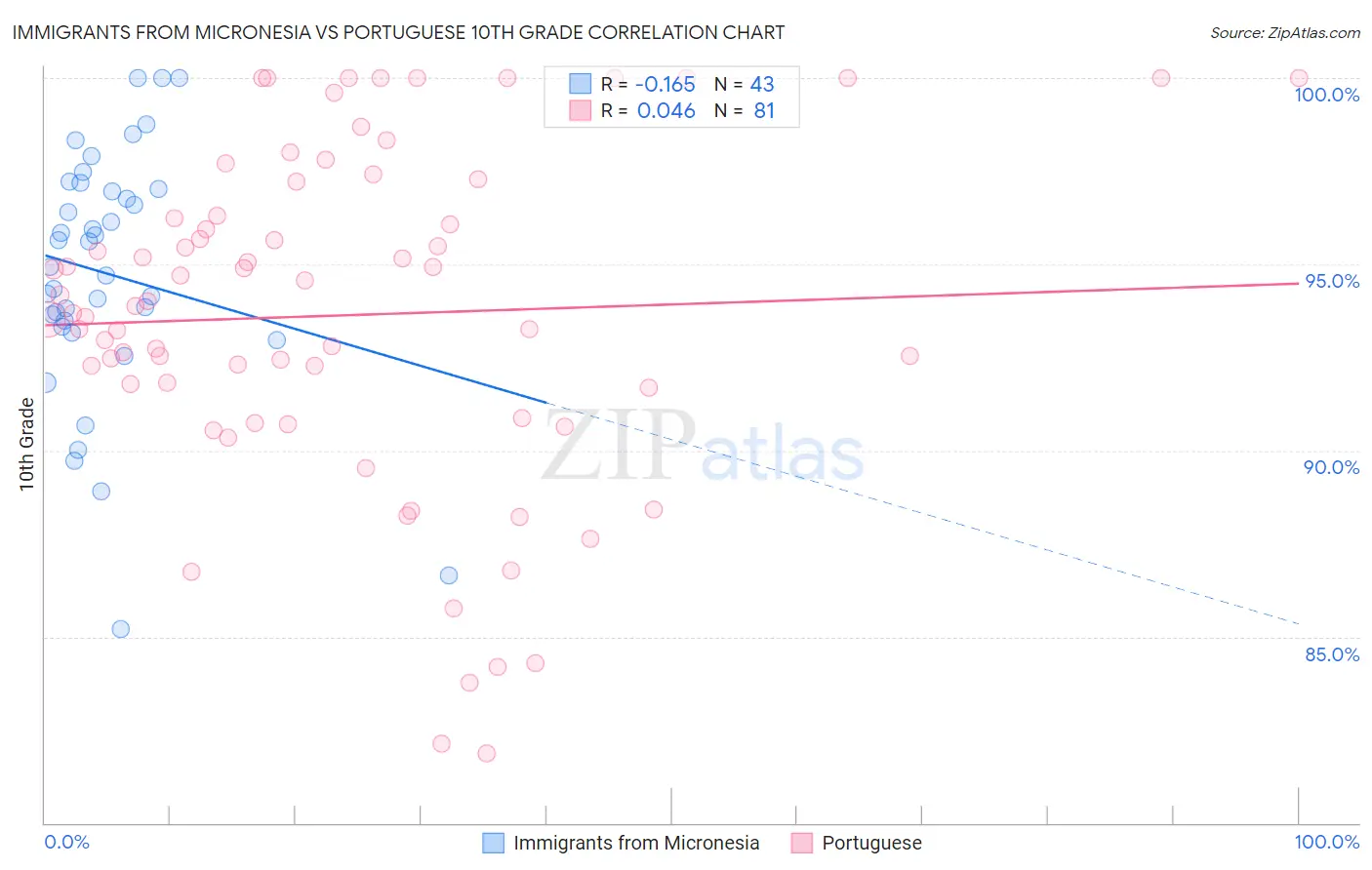 Immigrants from Micronesia vs Portuguese 10th Grade