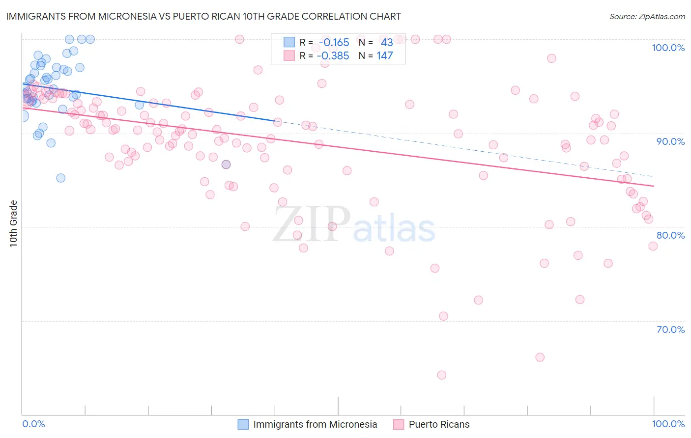 Immigrants from Micronesia vs Puerto Rican 10th Grade