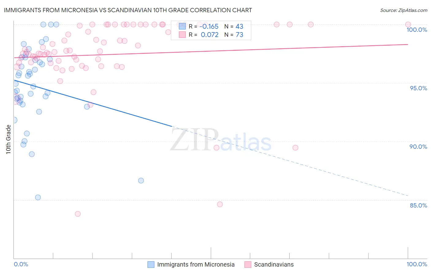 Immigrants from Micronesia vs Scandinavian 10th Grade
