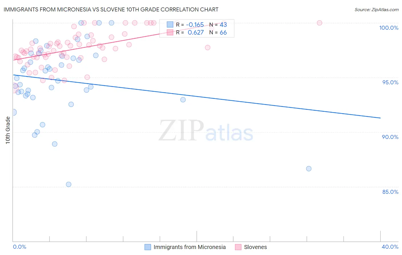 Immigrants from Micronesia vs Slovene 10th Grade