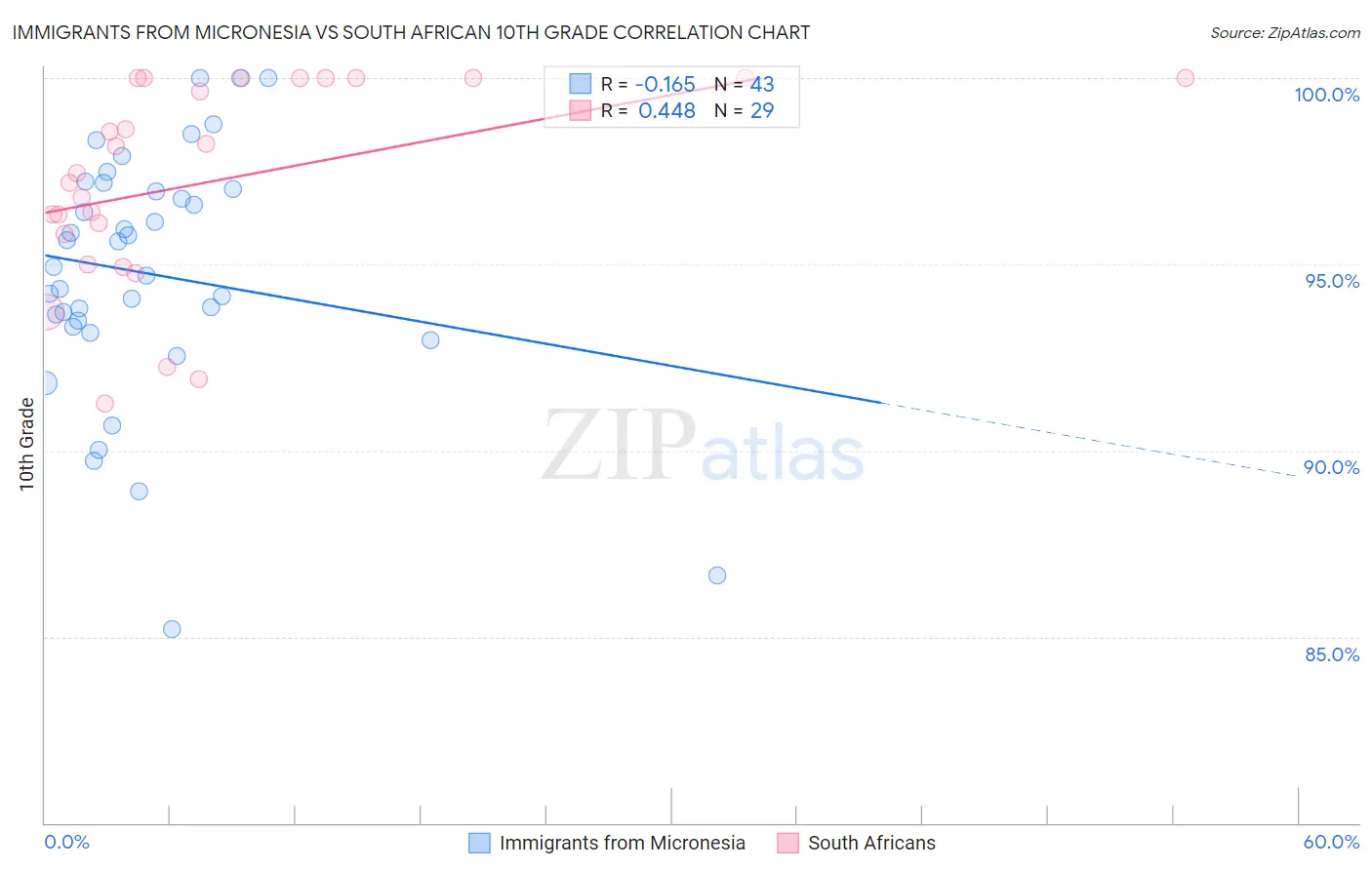 Immigrants from Micronesia vs South African 10th Grade