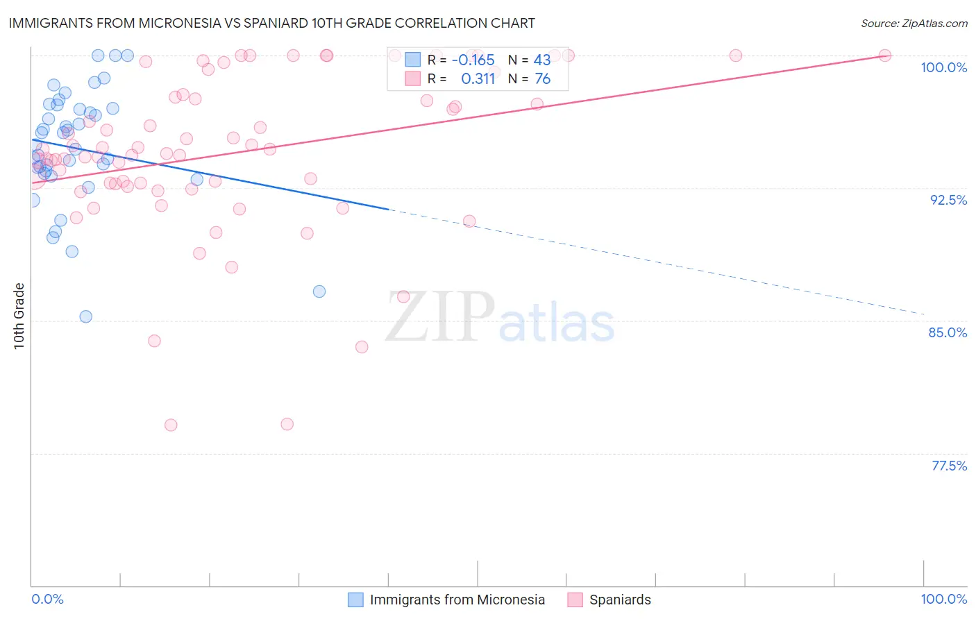 Immigrants from Micronesia vs Spaniard 10th Grade