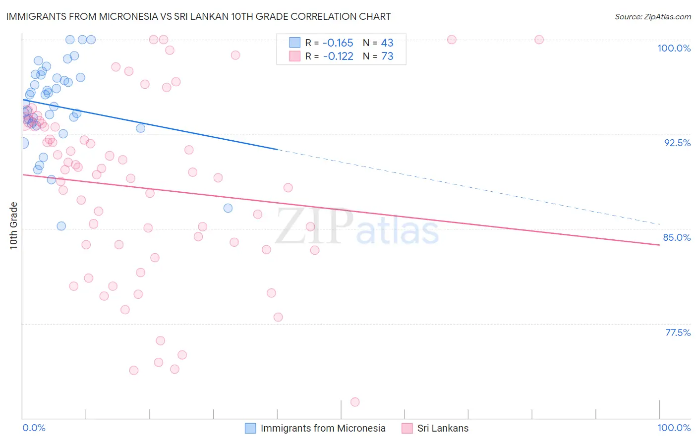 Immigrants from Micronesia vs Sri Lankan 10th Grade