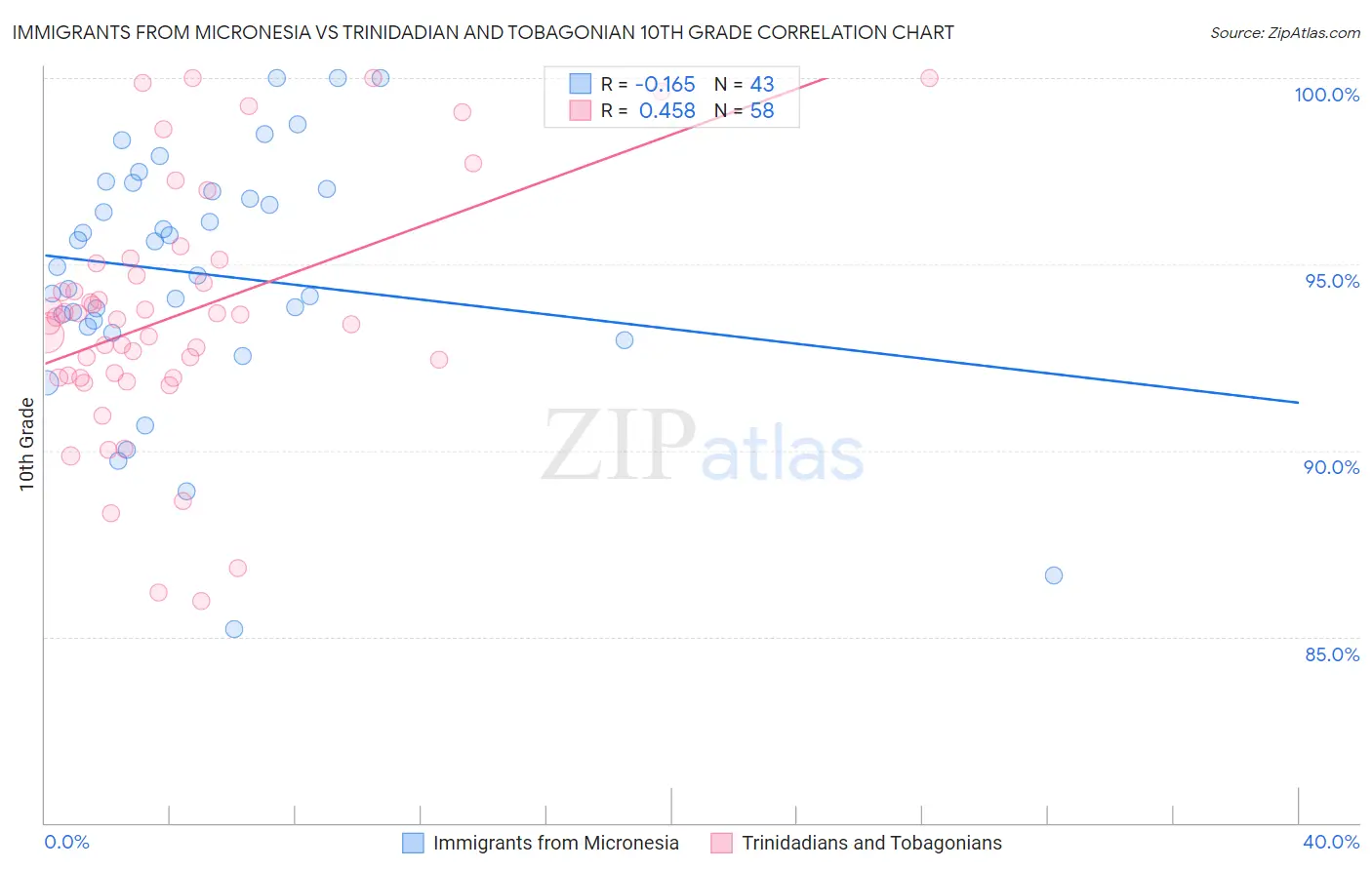 Immigrants from Micronesia vs Trinidadian and Tobagonian 10th Grade