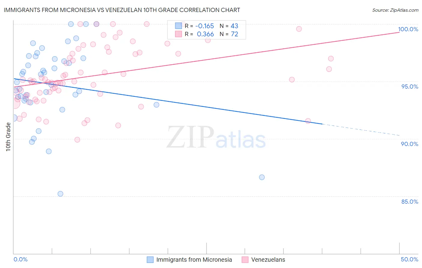 Immigrants from Micronesia vs Venezuelan 10th Grade