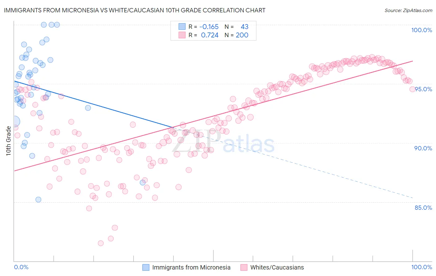 Immigrants from Micronesia vs White/Caucasian 10th Grade