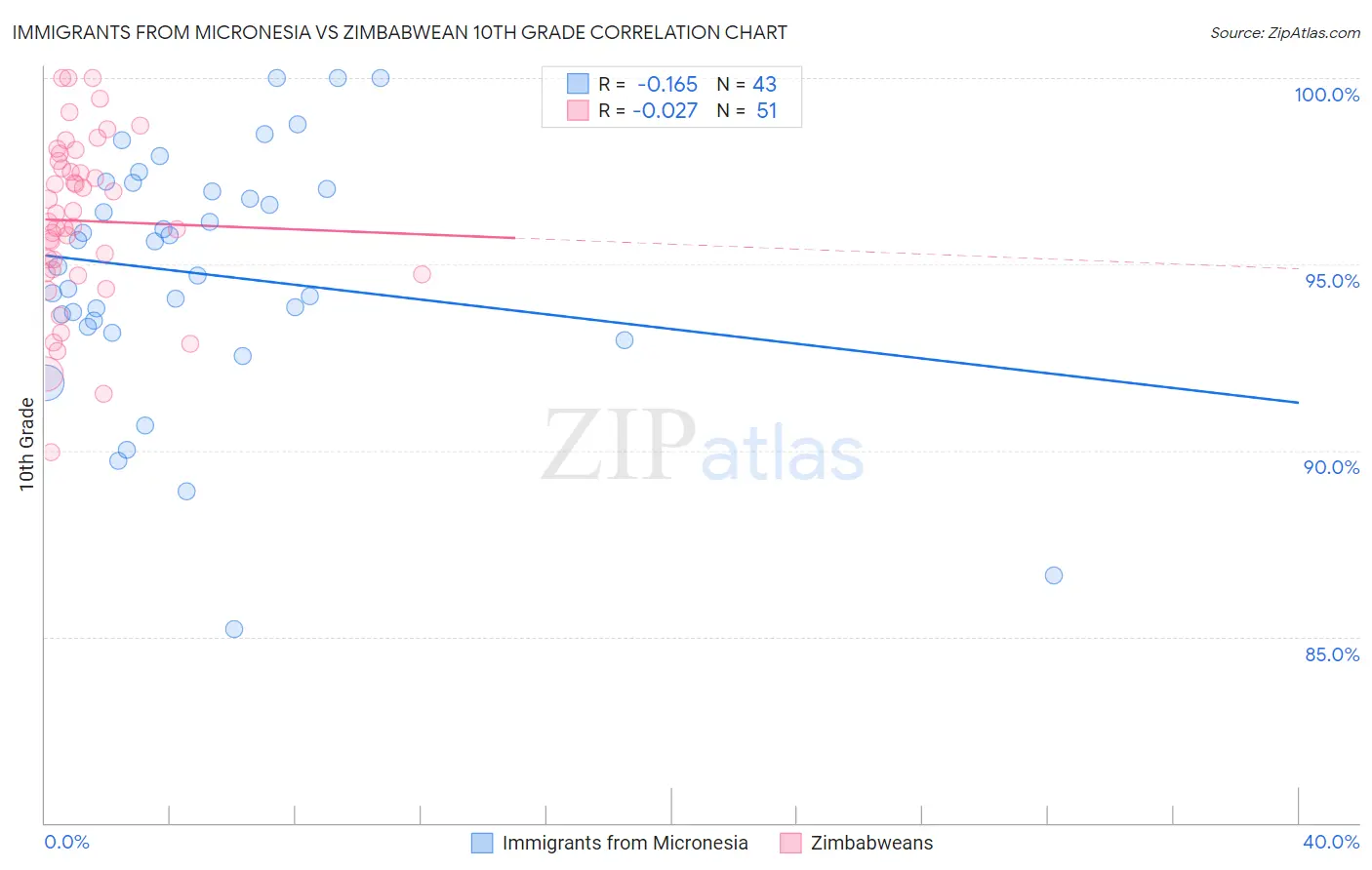 Immigrants from Micronesia vs Zimbabwean 10th Grade