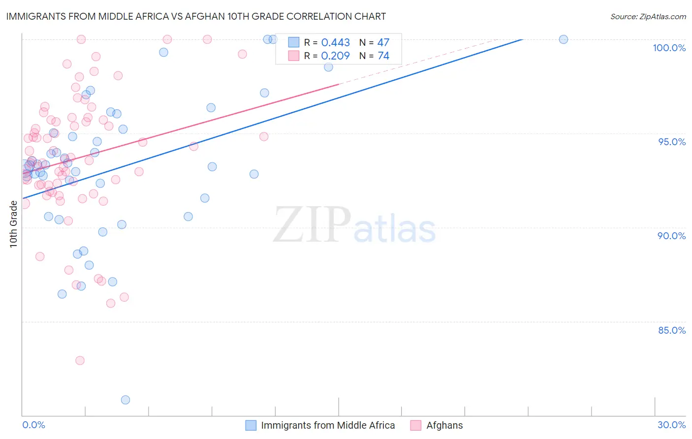 Immigrants from Middle Africa vs Afghan 10th Grade