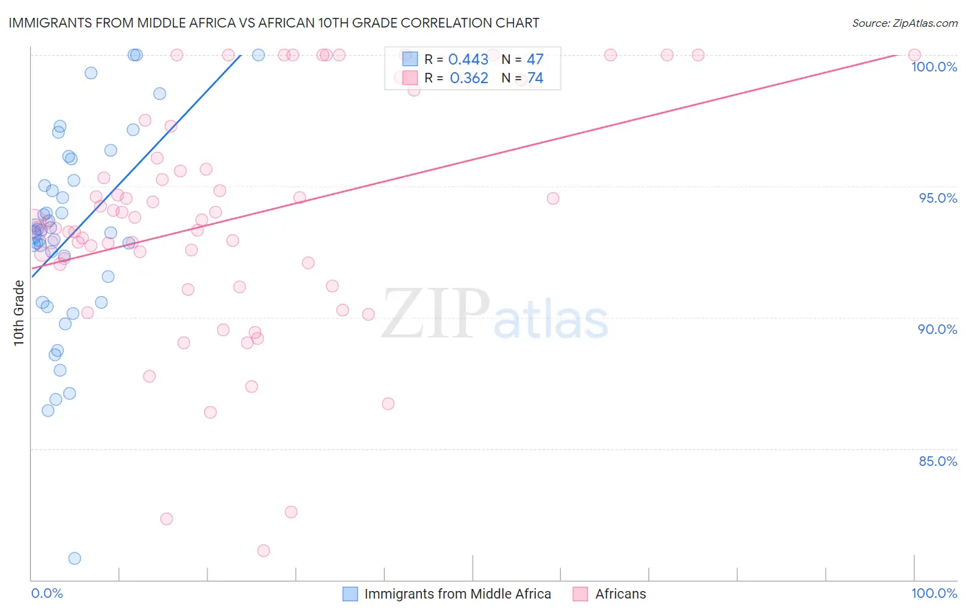 Immigrants from Middle Africa vs African 10th Grade