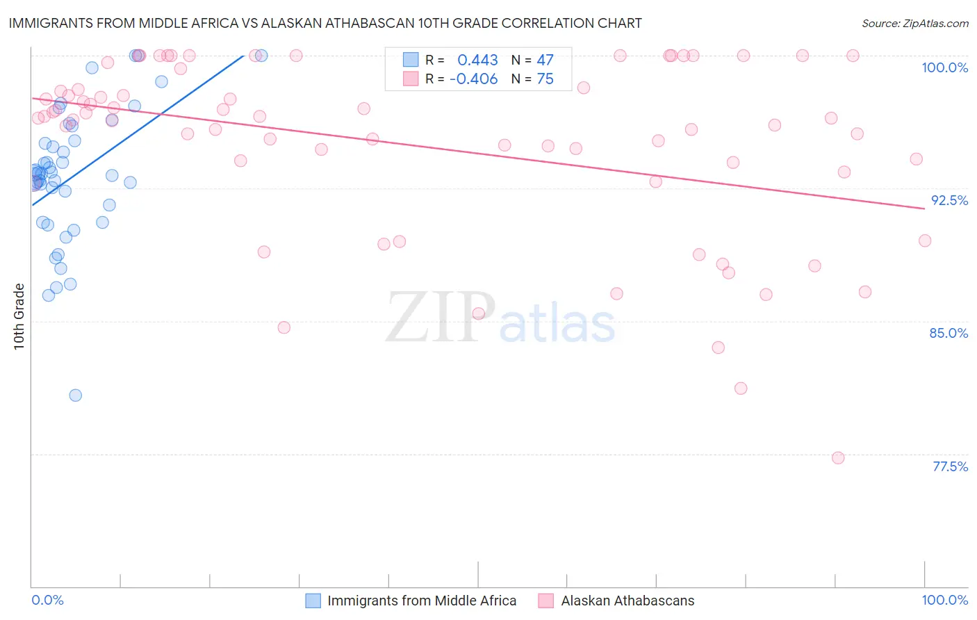Immigrants from Middle Africa vs Alaskan Athabascan 10th Grade