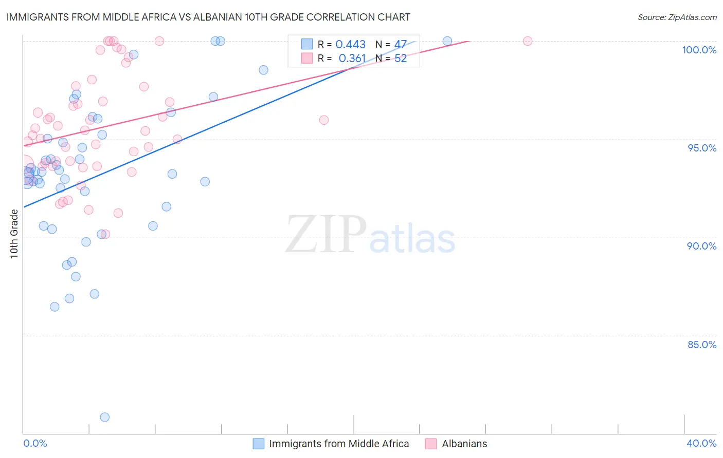 Immigrants from Middle Africa vs Albanian 10th Grade