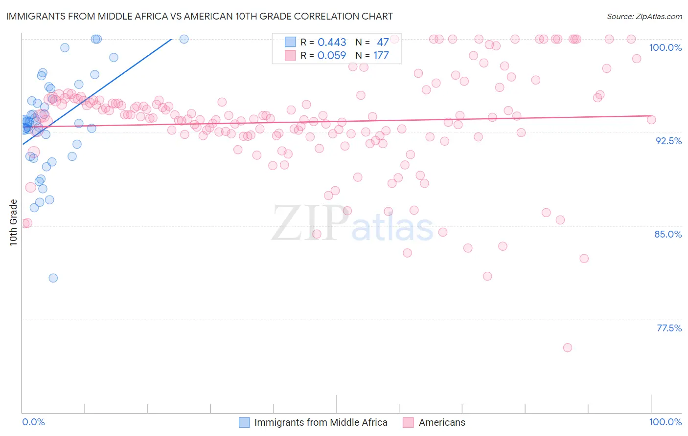 Immigrants from Middle Africa vs American 10th Grade