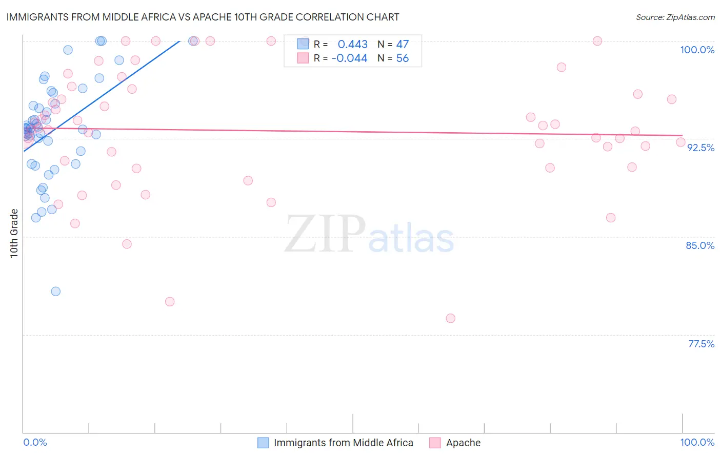 Immigrants from Middle Africa vs Apache 10th Grade