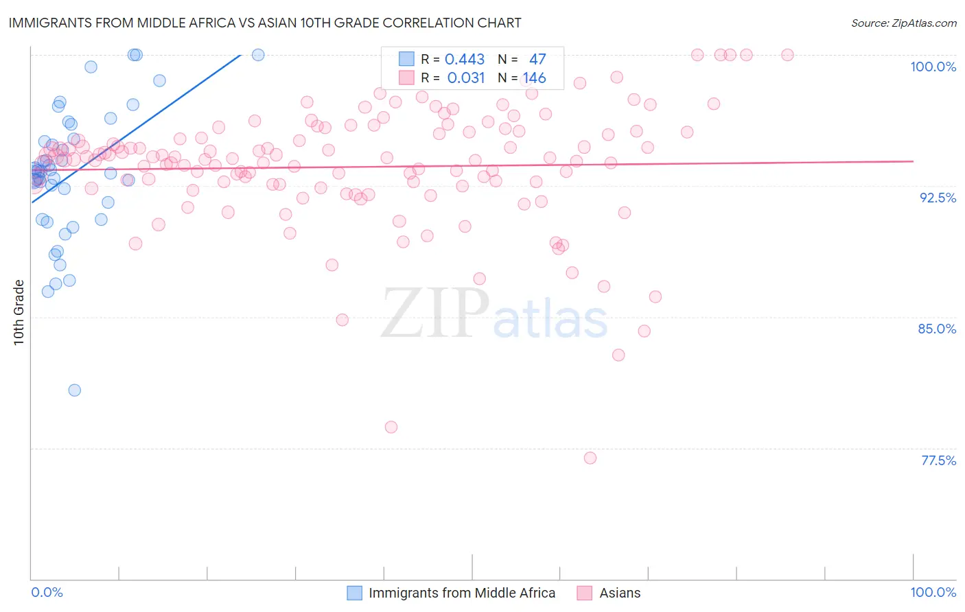 Immigrants from Middle Africa vs Asian 10th Grade