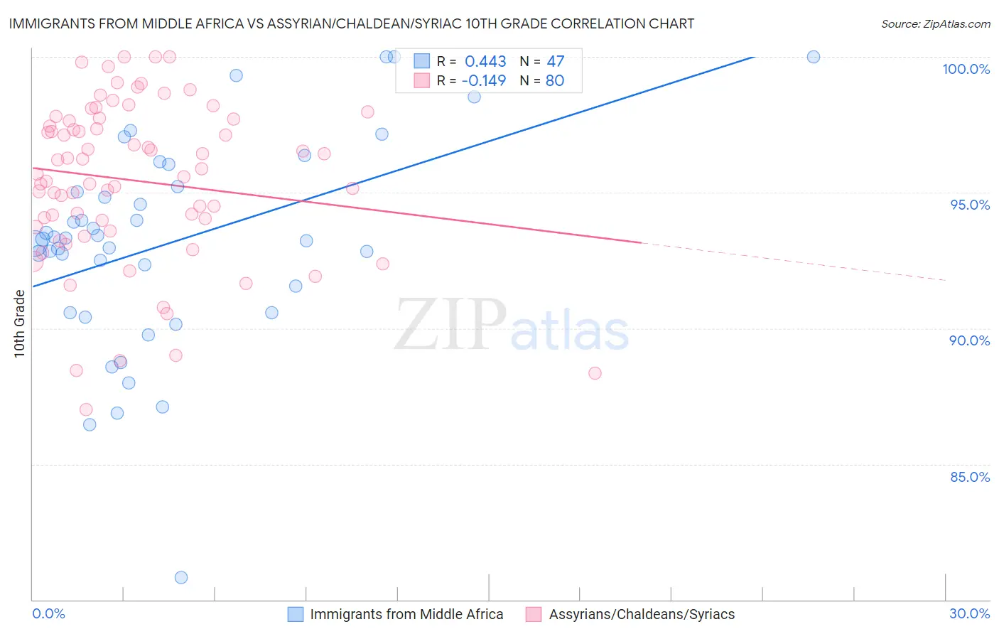 Immigrants from Middle Africa vs Assyrian/Chaldean/Syriac 10th Grade