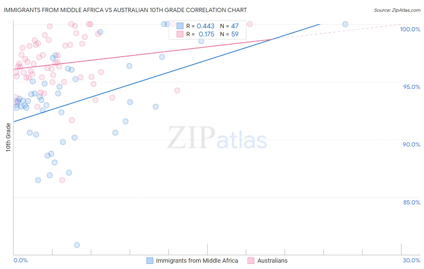 Immigrants from Middle Africa vs Australian 10th Grade