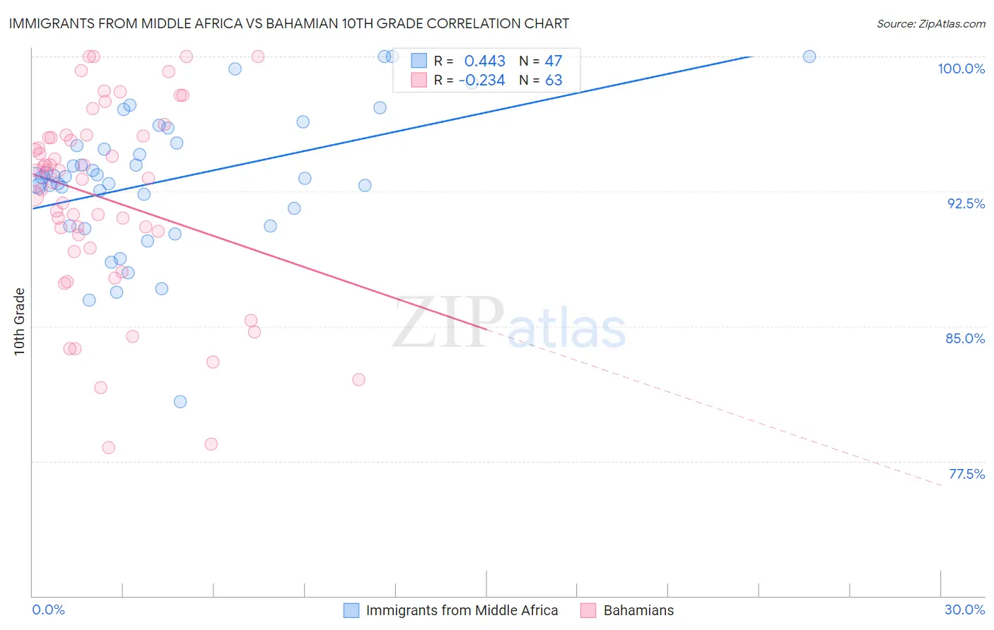 Immigrants from Middle Africa vs Bahamian 10th Grade