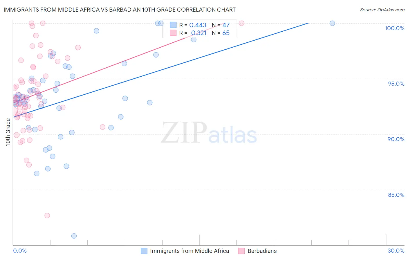 Immigrants from Middle Africa vs Barbadian 10th Grade