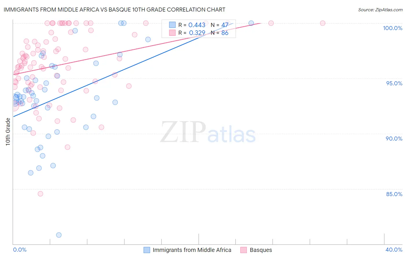 Immigrants from Middle Africa vs Basque 10th Grade