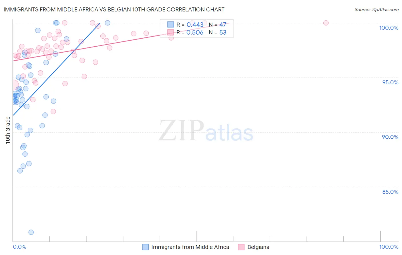 Immigrants from Middle Africa vs Belgian 10th Grade