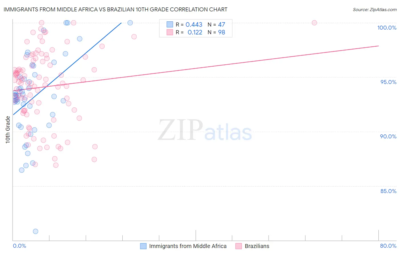 Immigrants from Middle Africa vs Brazilian 10th Grade
