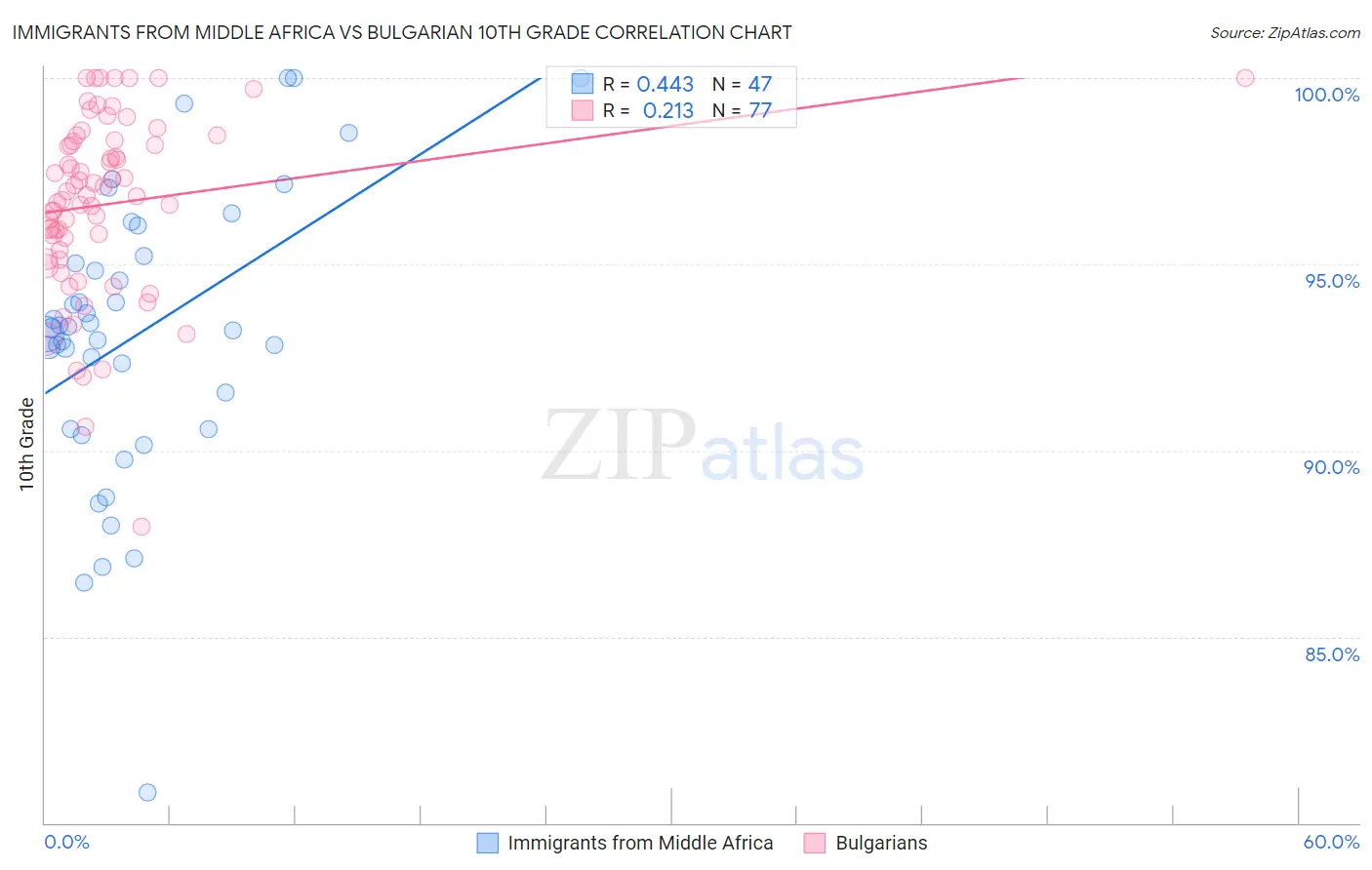 Immigrants from Middle Africa vs Bulgarian 10th Grade