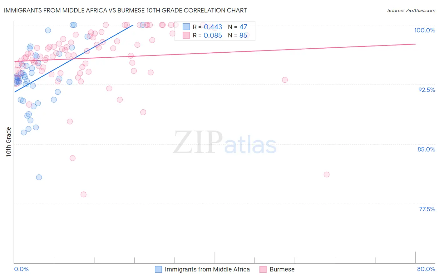 Immigrants from Middle Africa vs Burmese 10th Grade