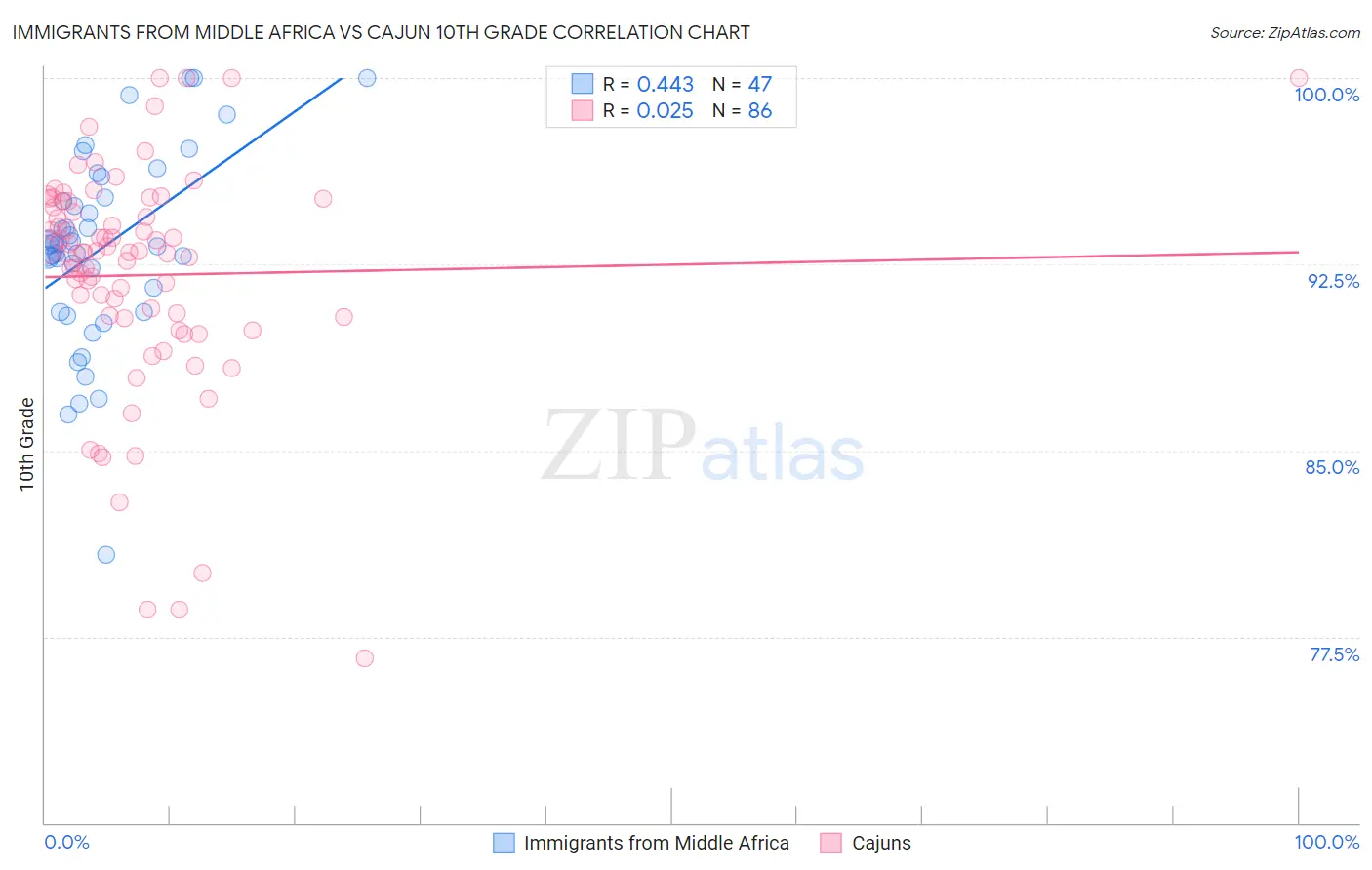 Immigrants from Middle Africa vs Cajun 10th Grade