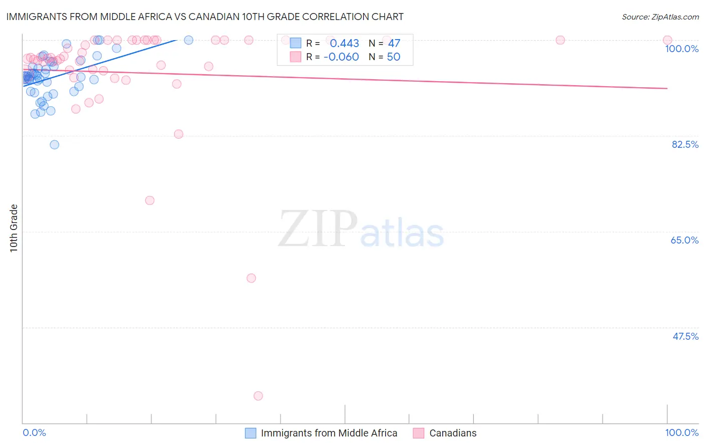 Immigrants from Middle Africa vs Canadian 10th Grade