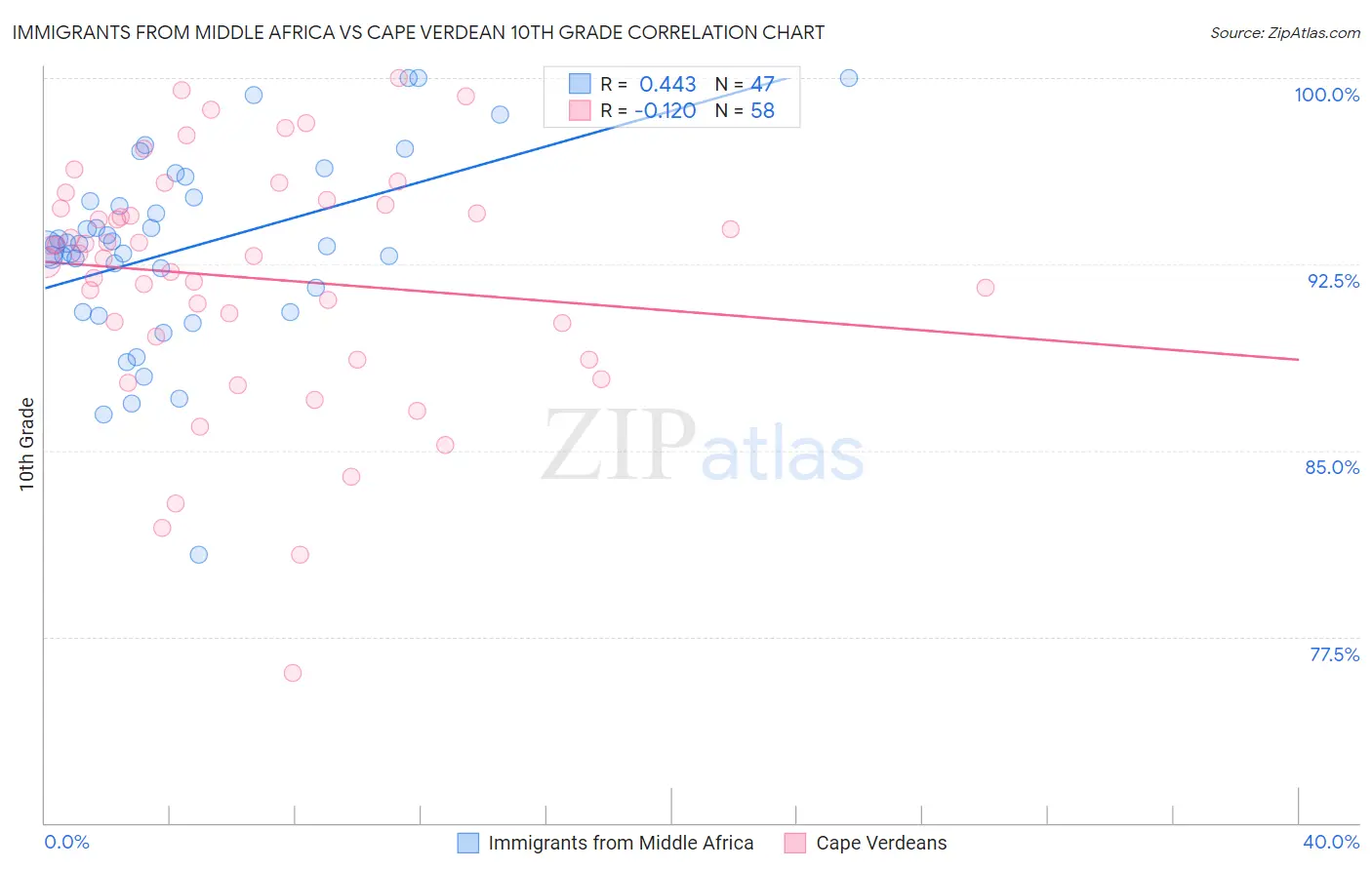 Immigrants from Middle Africa vs Cape Verdean 10th Grade