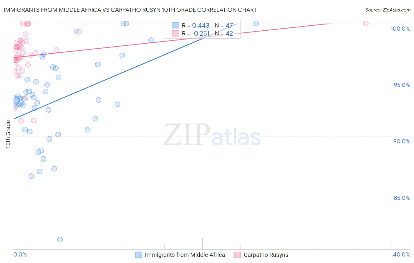 Immigrants from Middle Africa vs Carpatho Rusyn 10th Grade