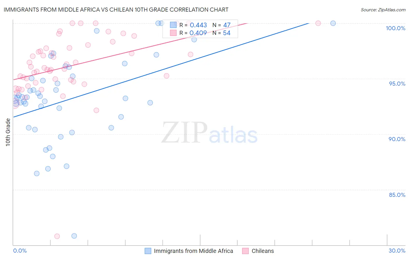 Immigrants from Middle Africa vs Chilean 10th Grade