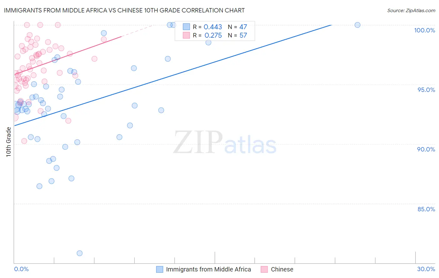 Immigrants from Middle Africa vs Chinese 10th Grade