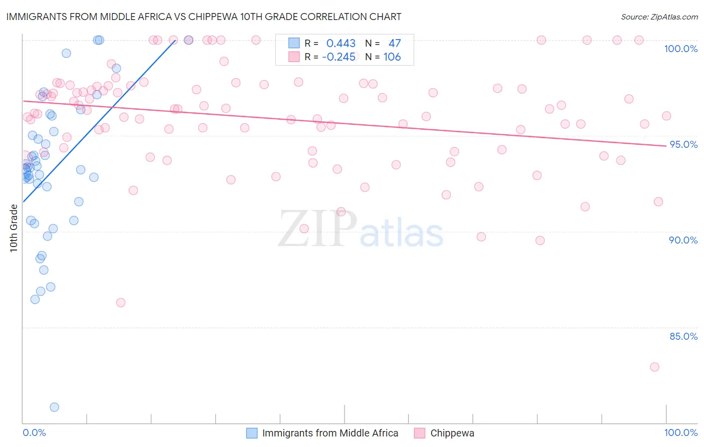 Immigrants from Middle Africa vs Chippewa 10th Grade