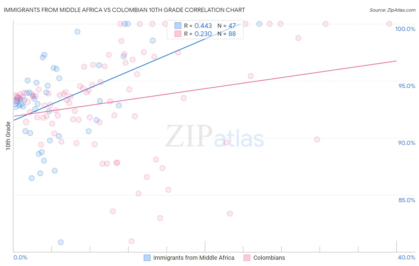 Immigrants from Middle Africa vs Colombian 10th Grade